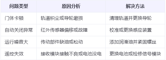 石嘴山兰州厂房石嘴山工业门常见问题与应对方案表