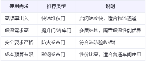 石嘴山兰州厂房石嘴山工业门选购建议
